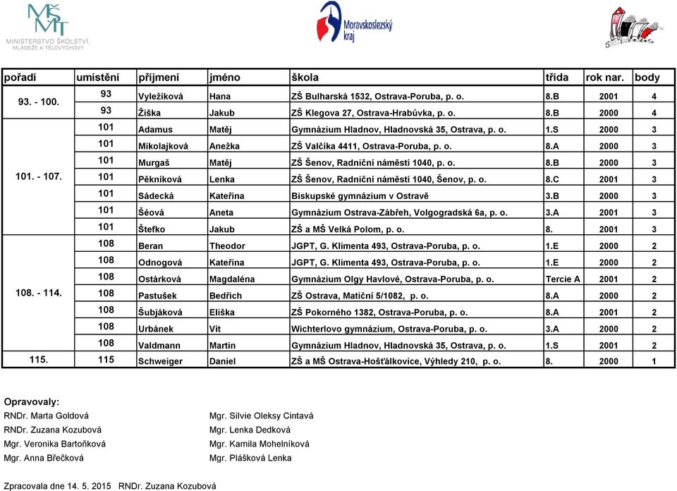 o. 8.C 2001 3 101 Sádecká Kateřina Biskupské gymnázium v Ostravě 3.B 2000 3 101 Šéová Aneta Gymnázium Ostrava-Zábřeh, Volgogradská 6a, p. o. 3.A 2001 3 101 Štefko Jakub ZŠ a MŠ Velká Polom, p. o. 8. 2001 3 108 Beran Theodor JGPT, G.