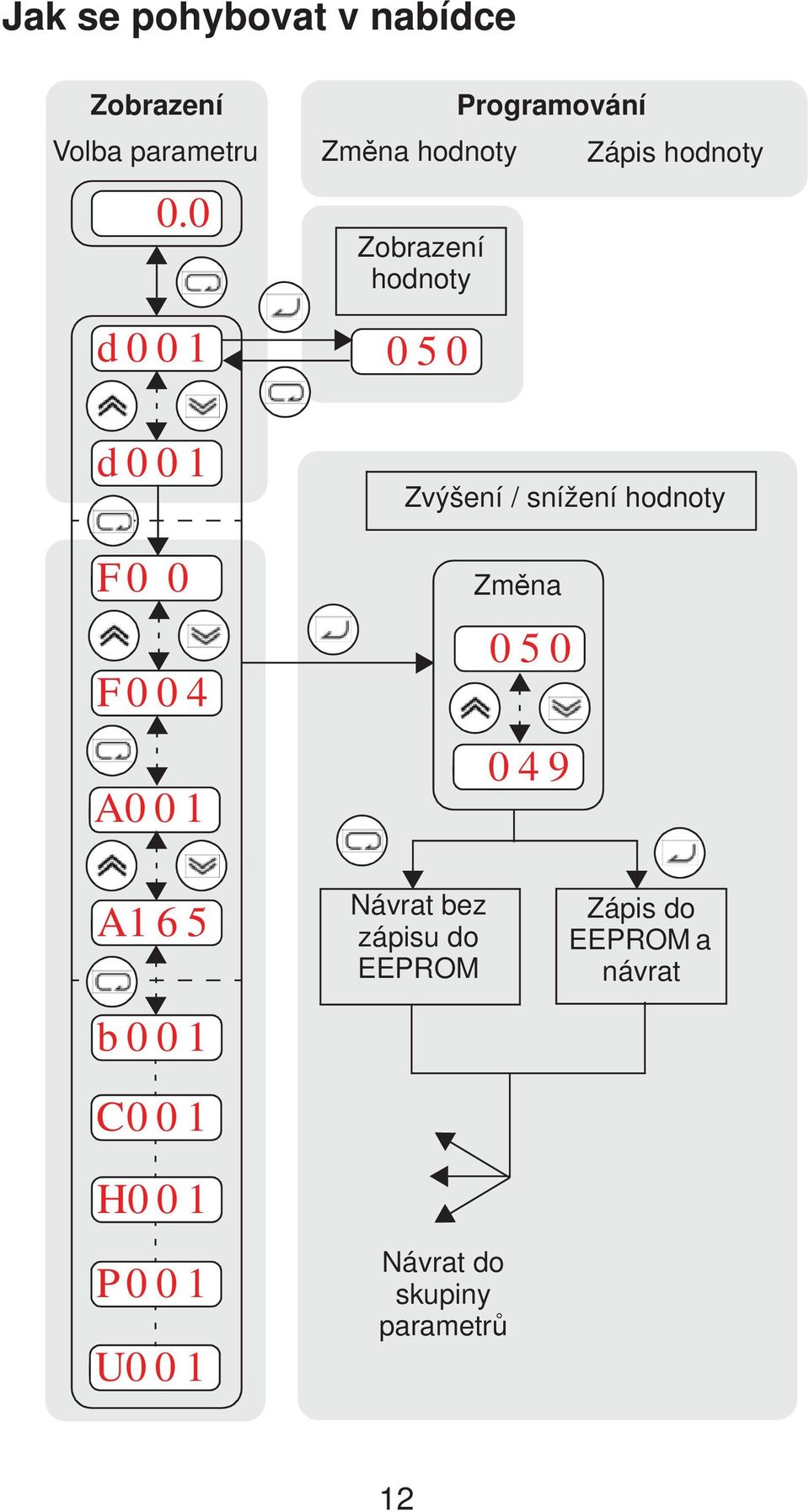 Programování Zvýšení / snížení hodnoty Zm na 050 049 Zápis hodnoty A1 6 5