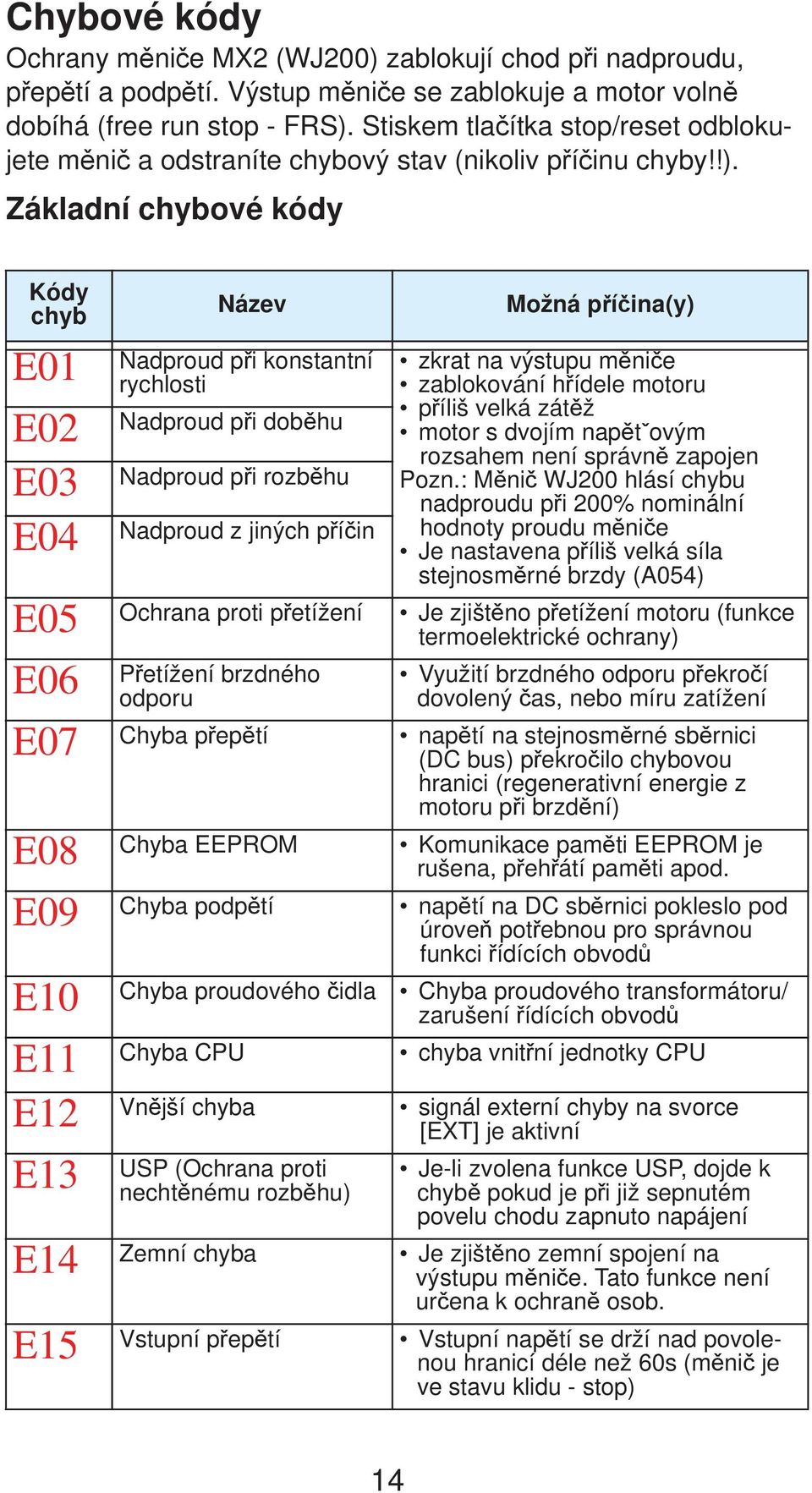 Základní chybové kódy Kódy chyb E01 E02 E03 E04 E05 E06 E07 E08 E09 E10 E11 E12 E13 E14 E15 Název Nadproud p i konstantní rychlosti Nadproud p i dob hu Nadproud p i rozb hu Nadproud z jiných p í in
