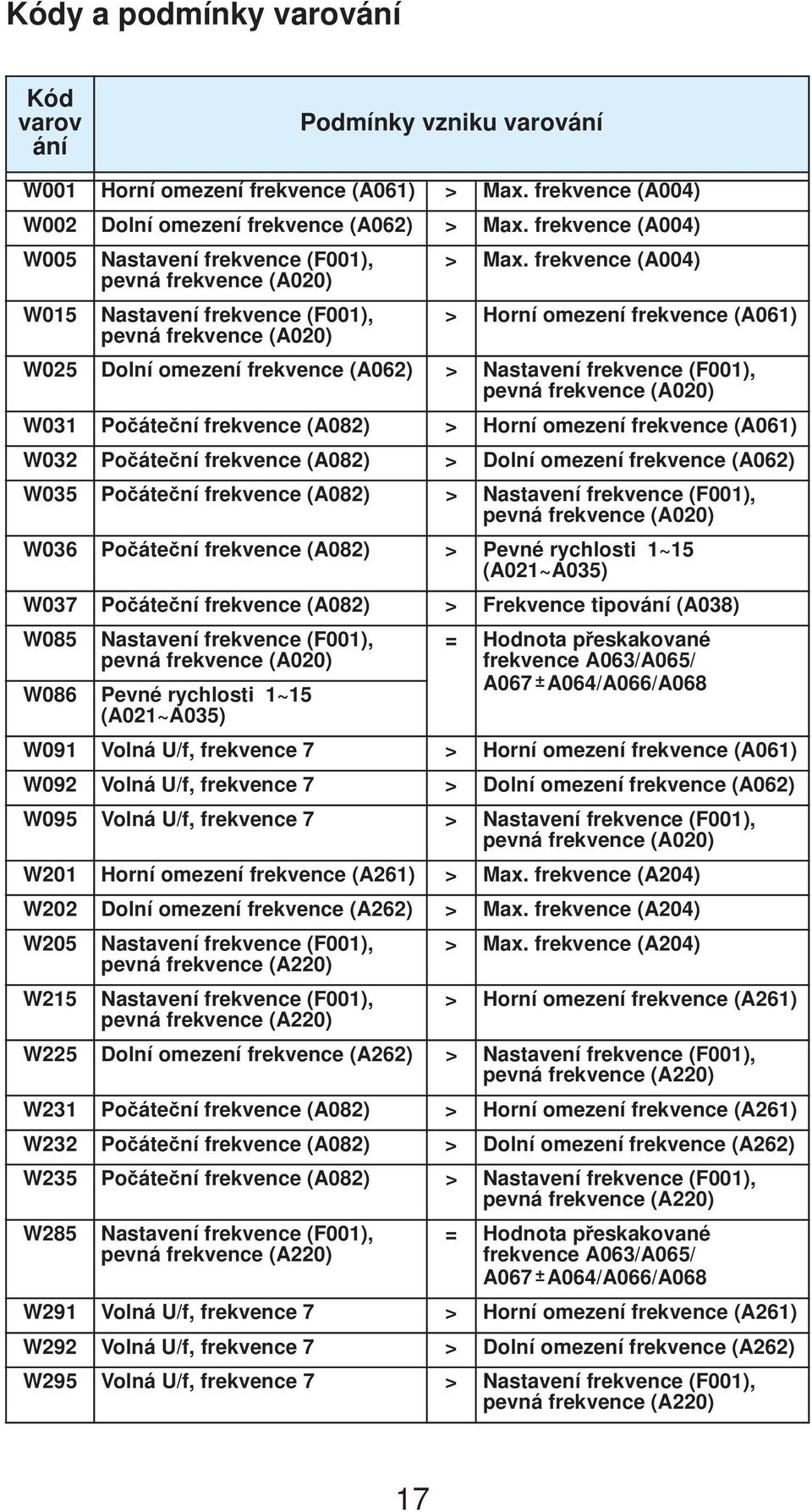 frekvence (A004) pevná frekvence (A020) W015 Nastavení frekvence (F001), pevná frekvence (A020) > Horní omezení frekvence (A061) W025 Dolní omezení frekvence (A062) > Nastavení frekvence (F001),