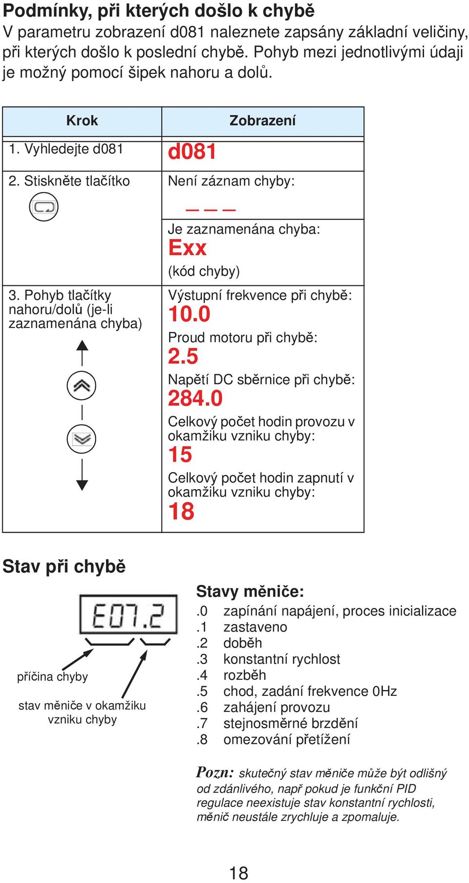 Pohyb tla ítky nahoru/dol (je-li zaznamenána chyba) Je zaznamenána chyba: Exx (kód chyby) Výstupní frekvence p i chyb : 10.0 Proud motoru p i chyb : 2.5 Nap tí DC sb rnice p i chyb : 284.