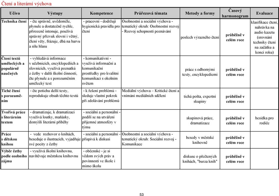 využívá poznatků z četby v další školní činnosti, čte plynule a s porozuměním umělecký text - čte potichu delší texty, reprodukuje obsah těchto textů - pracovní - dodržují hygienická pravidla pro