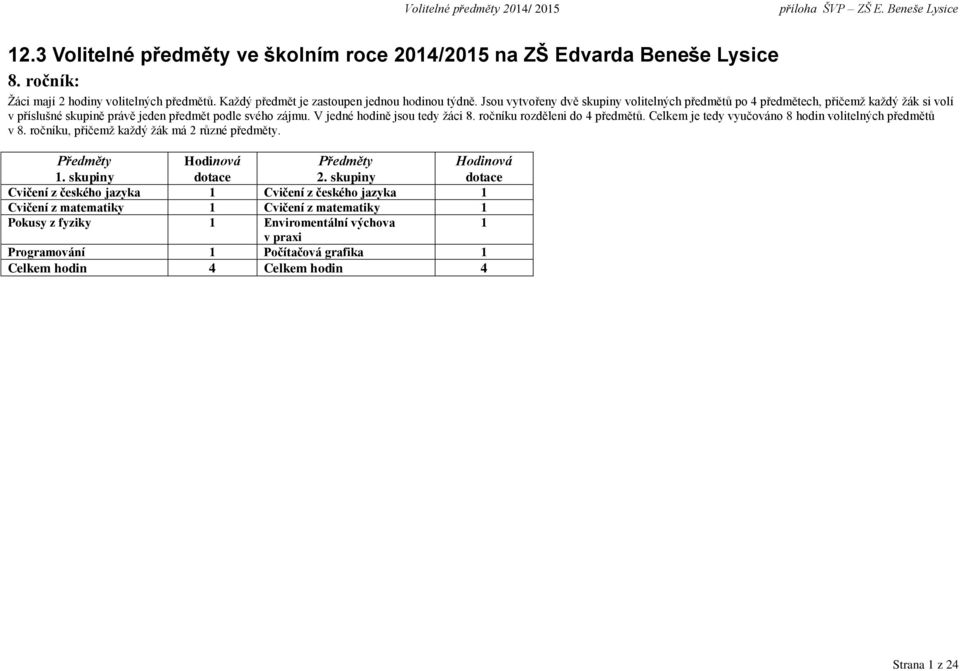 ročníku rozděleni do 4 předmětů. Celkem je tedy vyučováno 8 hodin volitelných předmětů v 8. ročníku, přičemž každý žák má 2 různé předměty. Předměty 1. skupiny Hodinová dotace Předměty 2.