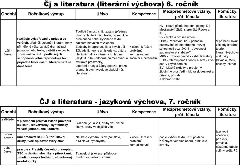 schopností volně reprodukuje text, případně tvoří vlastní literární text na dané téma Tvořivé činnosti s lit.