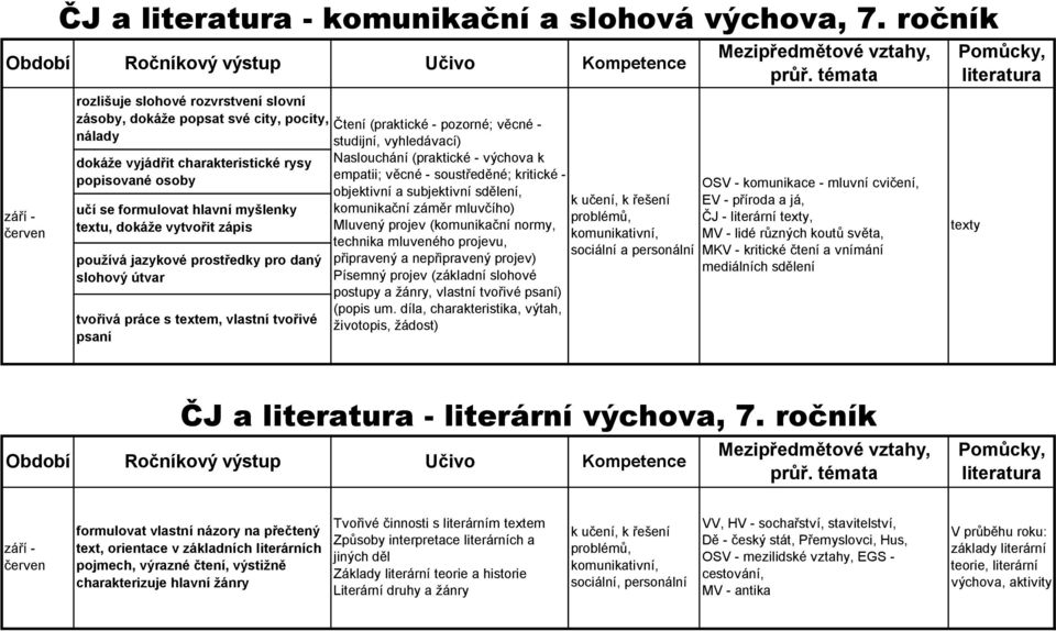 formulovat hlavní myšlenky textu, dokáže vytvořit zápis používá jazykové prostředky pro daný slohový útvar tvořivá práce s textem, vlastní tvořivé psaní Čtení (praktické - pozorné; věcné - studijní,