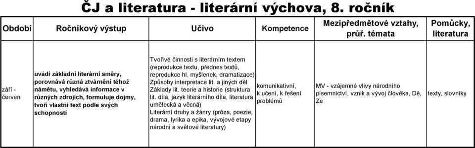 svých schopností Tvořivé činnosti s literárním textem (reprodukce textu, přednes textů, repredukce hl. myšlenek, dramatizace) Způsoby interpretace lit.