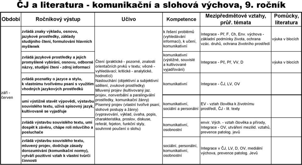 Integrace - Př, F, Ch, Env. výchova - základní podmínky života, ochrana výuka v blocích vzác.