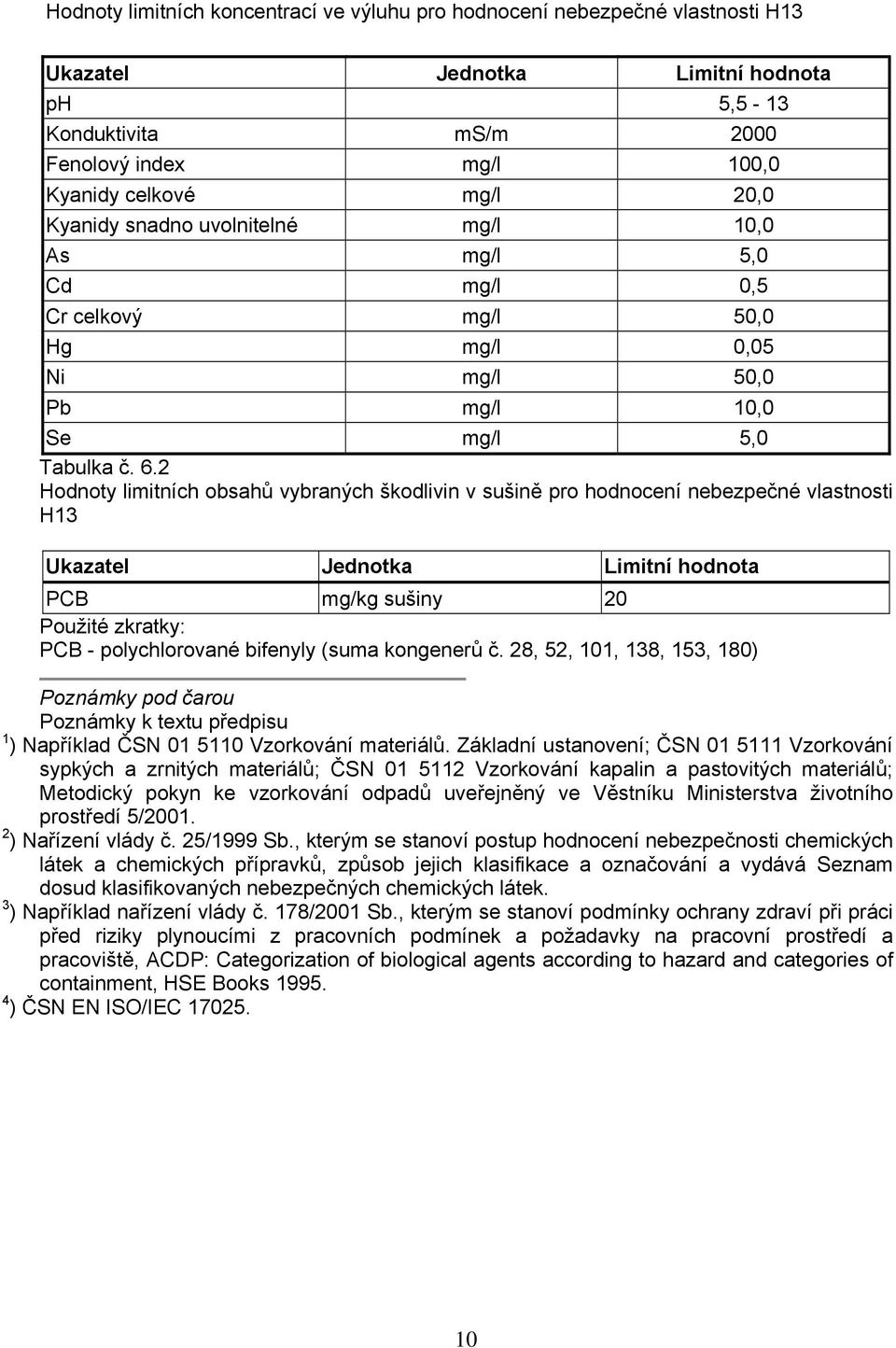 2 Hodnoty limitních obsahů vybraných škodlivin v sušině pro hodnocení nebezpečné vlastnosti H13 Ukazatel Jednotka Limitní hodnota PCB mg/kg sušiny 20 Použité zkratky: PCB - polychlorované bifenyly
