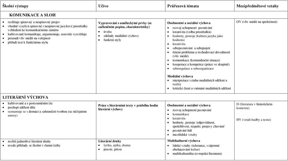 schopností poznávání kreativita (volba prostředků) hodnoty, postoje (kultura jazyka jako hodnota) kreativita sebepoznávání a sebepojetí (vliv médií) komunikace (komunikační situace) kooperace a