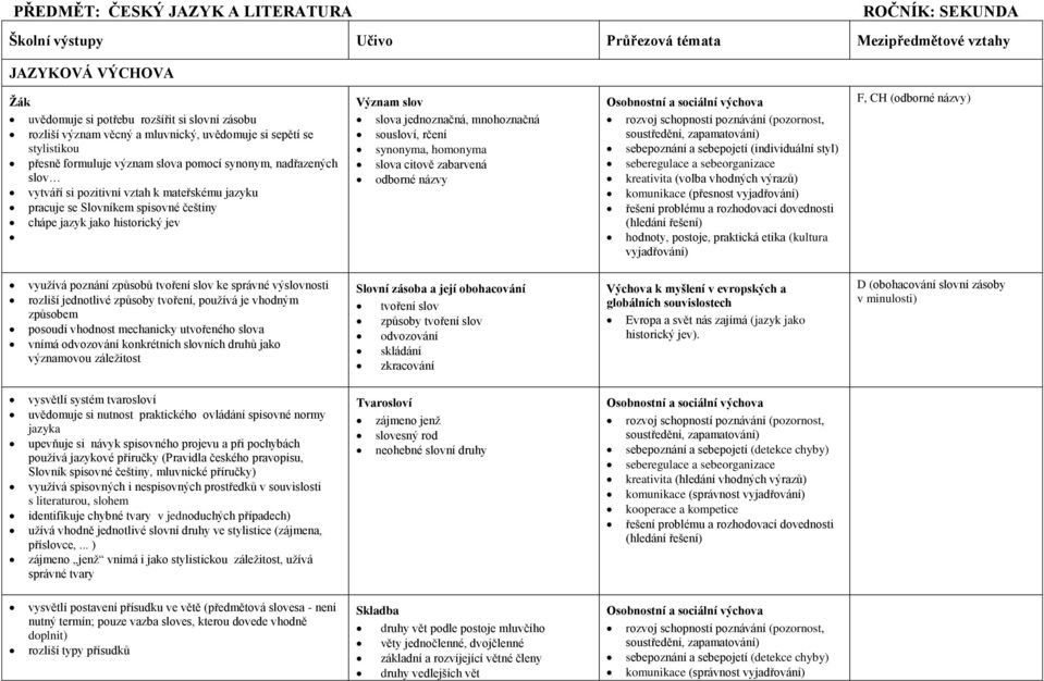 chápe jazyk jako historický jev Význam slov slova jednoznačná, mnohoznačná sousloví, rčení synonyma, homonyma slova citově zabarvená odborné názvy rozvoj schopností poznávání (pozornost, sebepoznání
