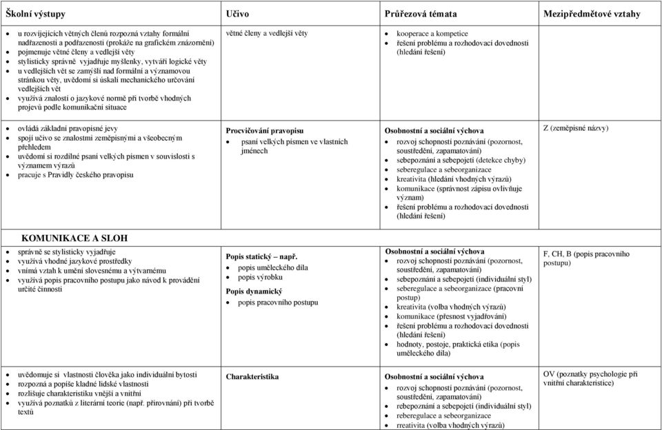 projevů podle komunikační situace větné členy a vedlejší věty kooperace a kompetice ovládá základní pravopisné jevy spojí učivo se znalostmi zeměpisnými a všeobecným přehledem uvědomí si rozdílné