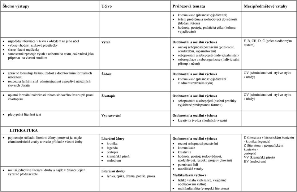 sebeorganizace (individuální přístup k učení) F, B, CH, D, Č (práce s odborným textem) správně formuluje běžnou žádost s dodržováním formálních náležitostí rozpozná funkční styl administrativní a