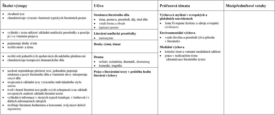 díla a vlastními slovy interpretuje smysl díla rozpoznává základní rysy výrazného individuálního stylu autora tvoří vlastní literární text podle svých schopností a na základě osvojených znalostí