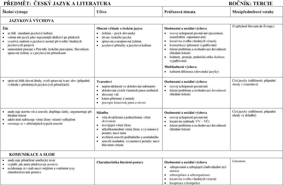 Obecné výklady o českém jazyce čeština jazyk slovanský útvary českého jazyka spisovná a nespisovná čeština jazykové příručky a jazyková kultura rozvoj schopností poznávání (pozornost, kreativita