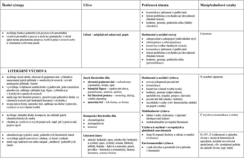 seberegulace a sebeorganizace kreativita (volba vhodných výrazů) komunikace (přesnost vyjadřování) hodnoty, postoje, praktická etika (personifikace) Literatura LITERÁRNÍ VÝCHOVA rozlišuje různé druhy