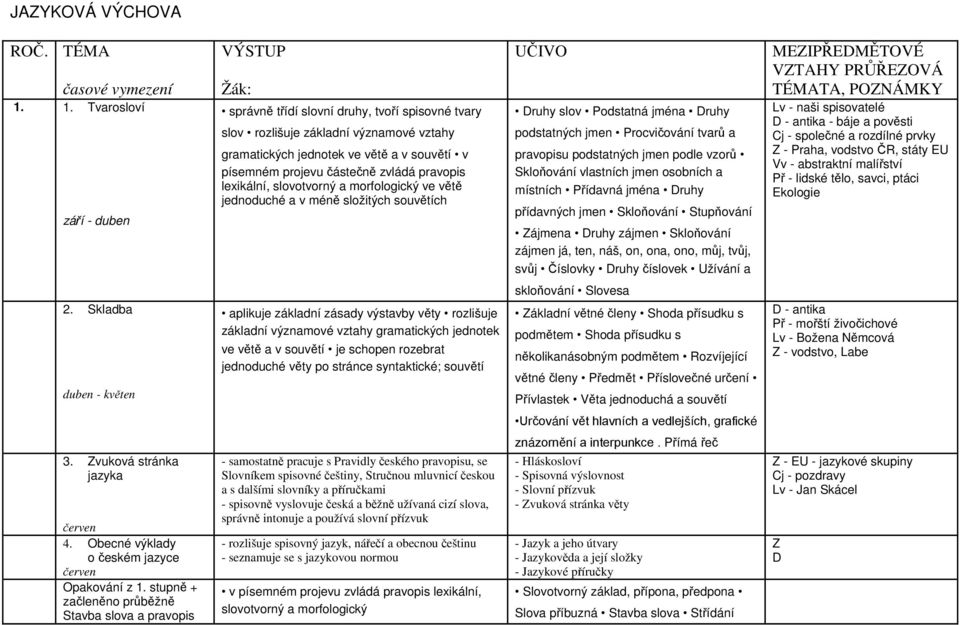 pravopis lexikální, slovotvorný a morfologický ve větě jednoduché a v méně složitých souvětích Druhy slov Podstatná jména Druhy podstatných jmen Procvičování tvarů a pravopisu podstatných jmen podle