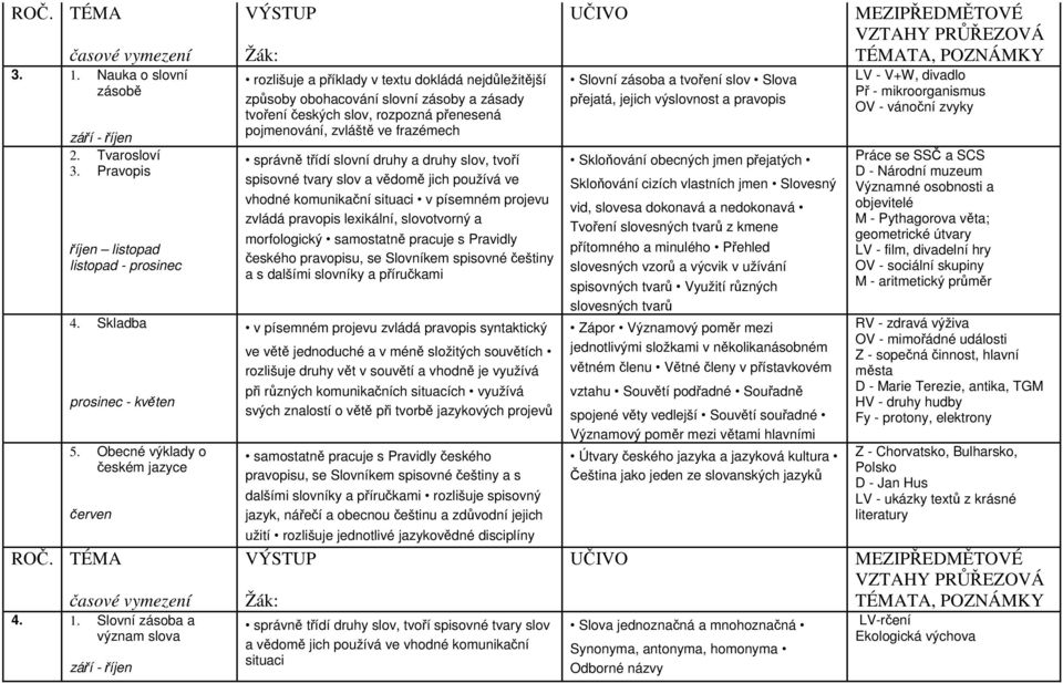 správně třídí slovní druhy a druhy slov, tvoří spisovné tvary slov a vědomě jich používá ve vhodné komunikační situaci v písemném projevu zvládá pravopis lexikální, slovotvorný a morfologický