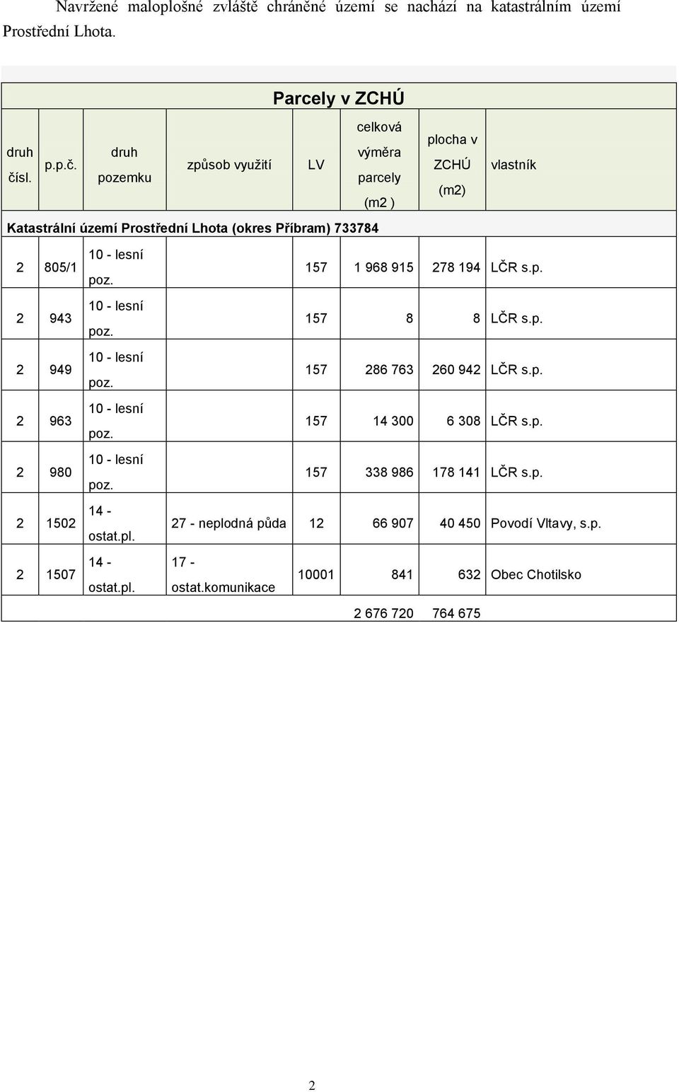 pozemku parcely (m2 ) Katastrální území Prostřední Lhota (okres Příbram) 733784 plocha v ZCHÚ (m2) vlastník 2 805/1 2 943 2 949 2 963 2