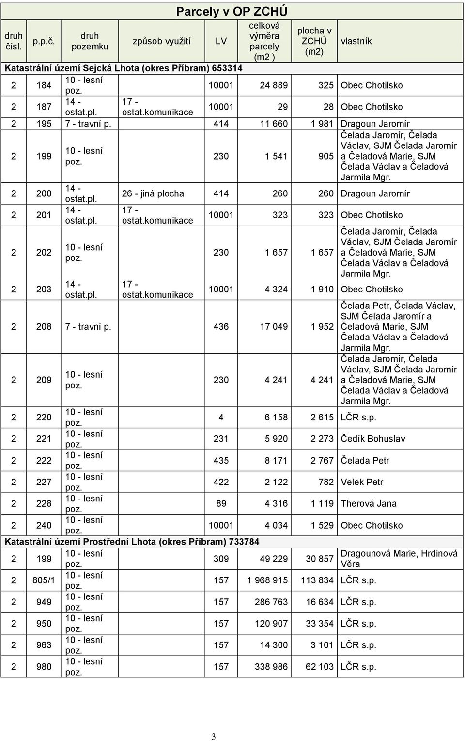 druh pozemku způsob využití Parcely v OP ZCHÚ LV celková výměra parcely (m2 ) plocha v ZCHÚ (m2) vlastník Katastrální území Sejcká Lhota (okres Příbram) 653314 2 184 10001 24 889 325 Obec Chotilsko 2