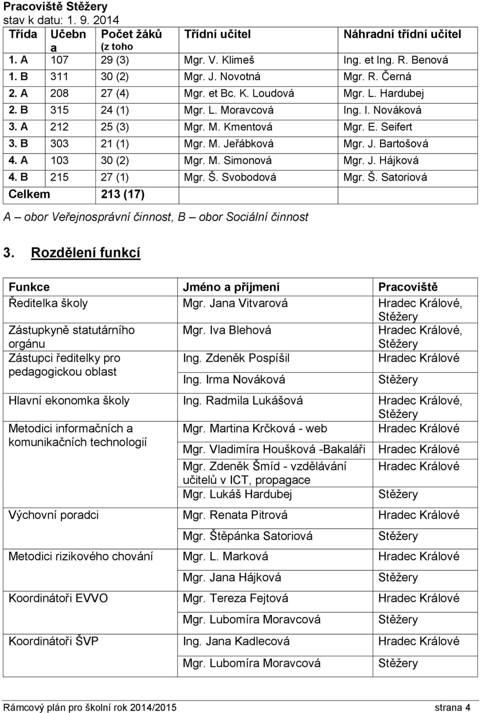 M. Jeřábková Mgr. J. Bartošová 4. A 103 30 (2) Mgr. M. Simonová Mgr. J. Hájková 4. B 215 27 (1) Mgr. Š. Svobodová Mgr. Š. Satoriová Celkem 213 (17) A obor Veřejnosprávní činnost, B obor Sociální činnost 3.