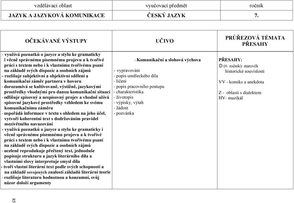 svých dispozic a osobních zájmů - rozlišuje subjektivní a objektivní sdělení a komunikační záměr partnera v hovoru - dorozumívá se kultivovaně, výstiţně, jazykovými prostředky vhodnými pro danou