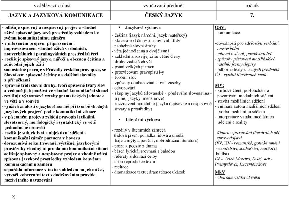 nonverbálních i paralingválních prostředků řeči - rozlišuje spisovný jazyk, nářečí a obecnou češtinu a zdůvodní jejich uţití - samostatně pracuje s Pravidly českého pravopisu, se Slovníkem spisovné