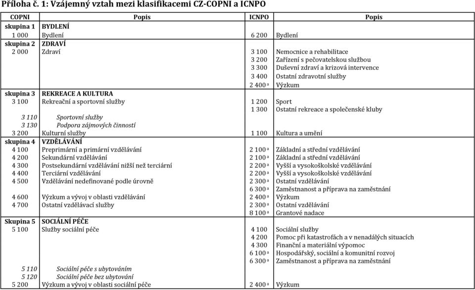 s pečovatelskou službou 3 300 Duševní zdraví a krizová intervence 3 400 Ostatní zdravotní služby 2 400 a Výzkum skupina 3 REKREACE A KULTURA 3 100 Rekreační a sportovní služby 1 200 Sport 1 300