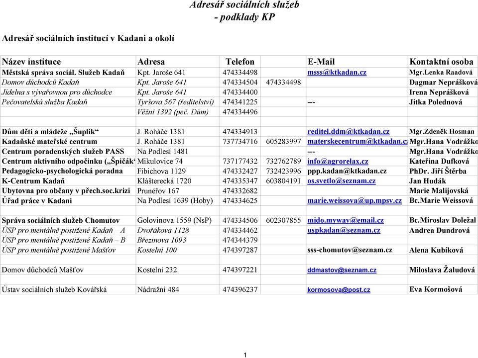 Jaroše 641 474334400 Irena Neprášková Pečovatelská služba Kadaň Tyršova 567 (ředitelství) 474341225 --- Jitka Polednová Věžní 1392 (peč. Dům) 474334496 Dům dětí a mládeže Šuplík J.