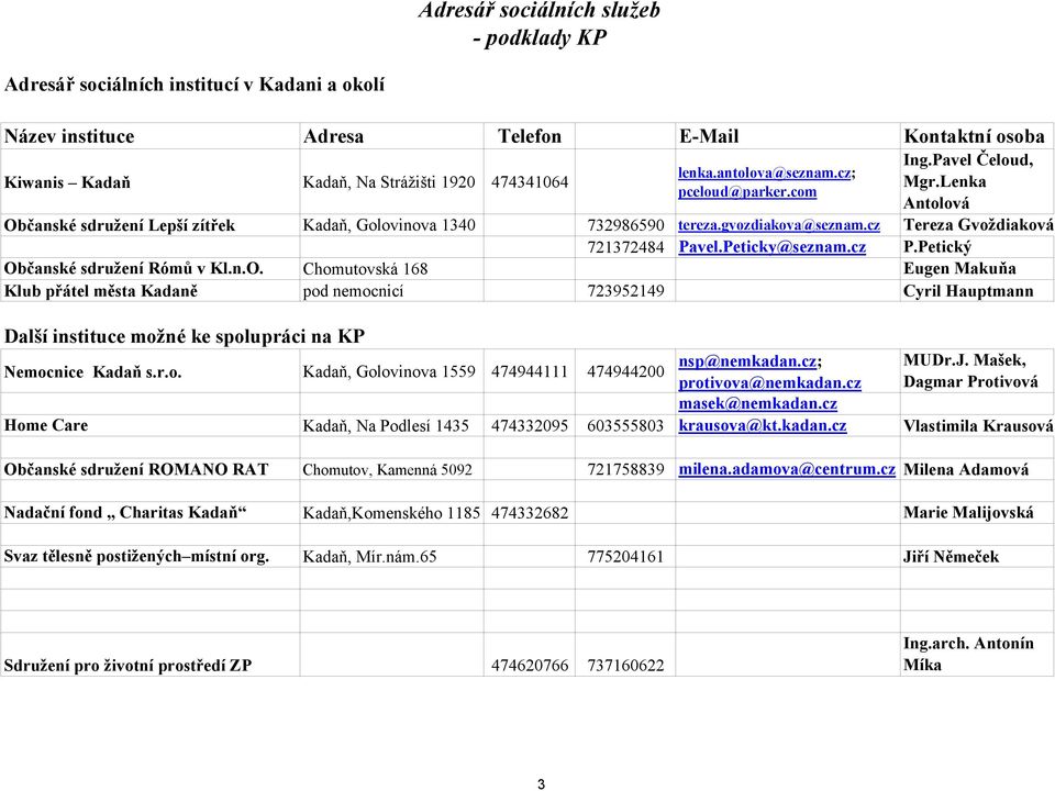 Petický Občanské sdružení Rómů v Kl.n.O. Chomutovská 168 Eugen Makuňa Klub přátel města Kadaně pod nemocnicí 723952149 Cyril Hauptmann Další instituce možné ke spolupráci na KP Nemocnice Kadaň s.r.o. Kadaň, Golovinova 1559 474944111 474944200 nsp@nemkadan.