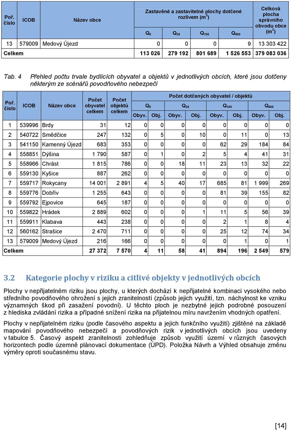 číslo ICOB Název obce Počet obyvatel celkem Počet objektů celkem Počet dotčených obyvatel / objektů Q 5 Q 20 Q 100 Q 500 Obyv. Obj.