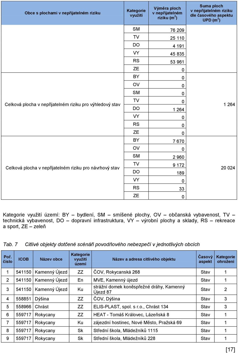 960 TV 9 172 DO 189 VY 0 RS 33 ZE 0 1 264 20 024 Kategorie využití území: BY bydlení, SM smíšené plochy, OV občanská vybavenost, TV technická vybavenost, DO dopravní infrastruktura, VY výrobní plochy