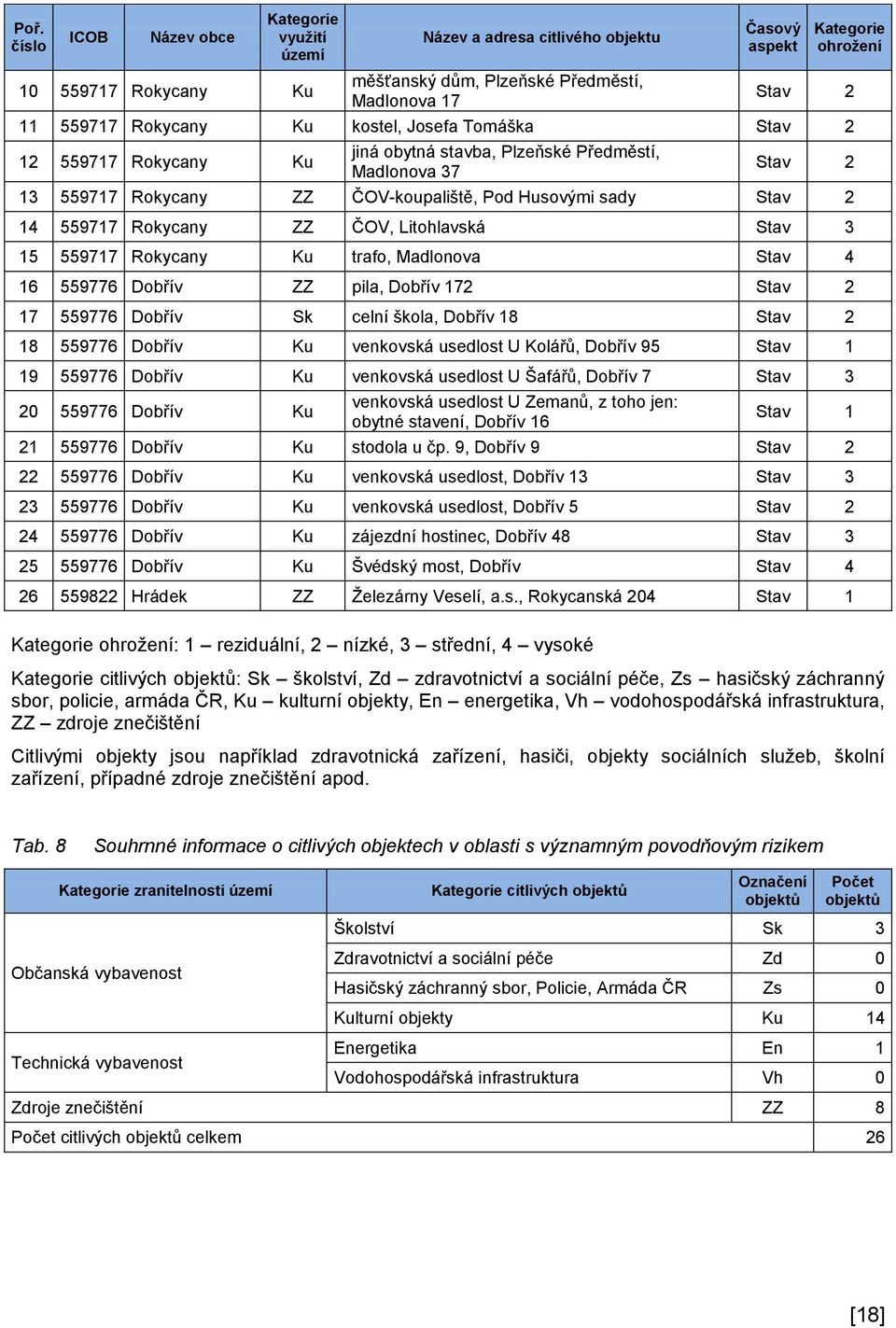 559717 Rokycany ZZ ČOV, Litohlavská Stav 3 15 559717 Rokycany Ku trafo, Madlonova Stav 4 16 559776 Dobřív ZZ pila, Dobřív 172 Stav 2 17 559776 Dobřív Sk celní škola, Dobřív 18 Stav 2 18 559776 Dobřív