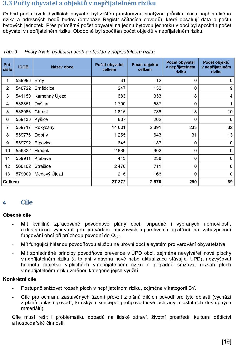 Obdobně byl spočítán počet objektů v nepřijatelném riziku. Tab. 9 Počty trvale bydlících osob a objektů v nepřijatelném riziku Poř.