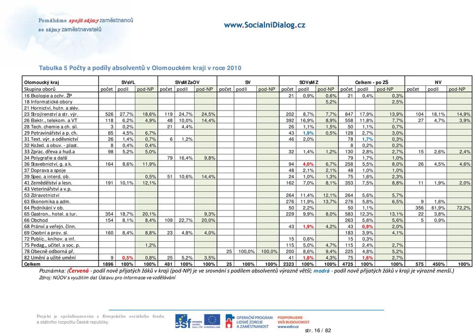 526 27,7% 18,6% 119 24,7% 24,5% 202 8,7% 7,7% 847 17,9% 13,9% 104 18,1% 14,9% 26 Elektr., telekom. a VT 118 6,2% 4,9% 48 10,0% 14,4% 392 16,9% 8,9% 558 11,8% 7,7% 27 4,7% 3,9% 28 Tech. chemie a ch.