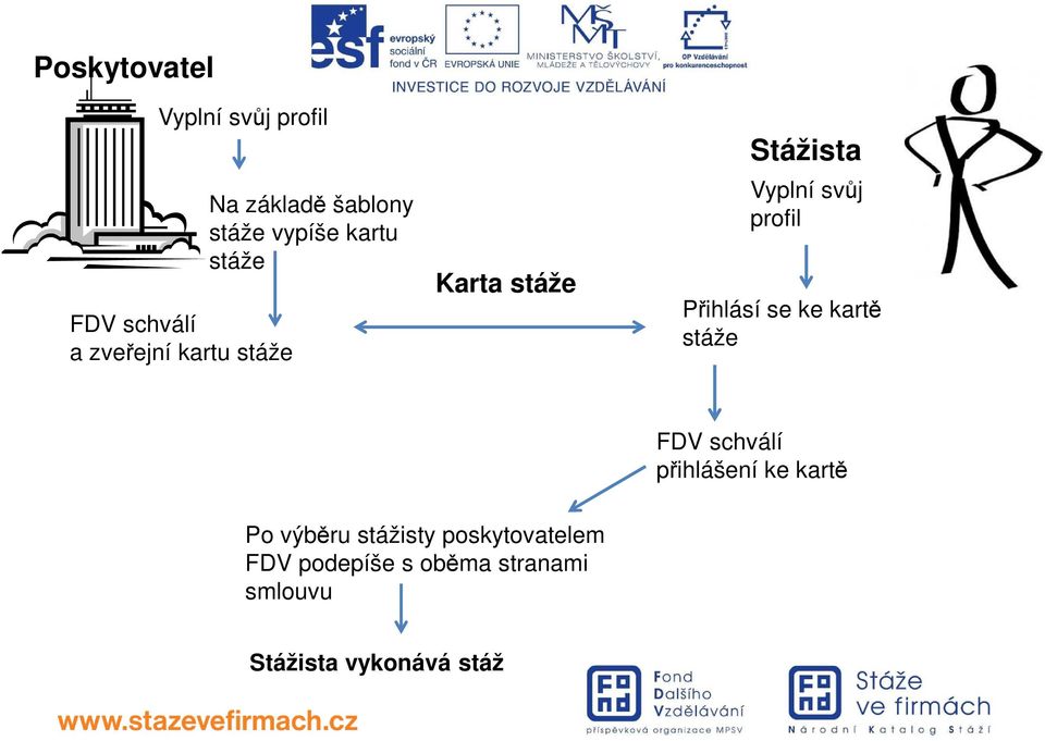 profil Přihlásí se ke kartě stáže FDV schválí přihlášení ke kartě Po výběru