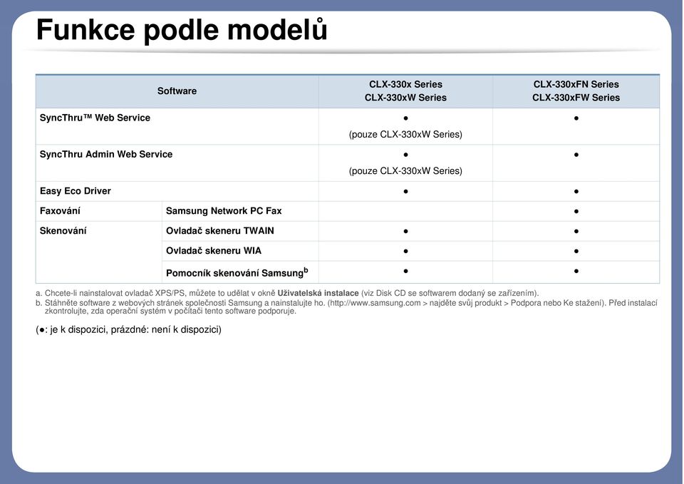 Samsung b a. Chcete-li nainstalovat ovladač XPS/PS, můžete to udělat v okně Uživatelská instalace (viz Disk CD se softwarem dodaný se zařízením). b. Stáhněte software z webových stránek společnosti Samsung a nainstalujte ho.