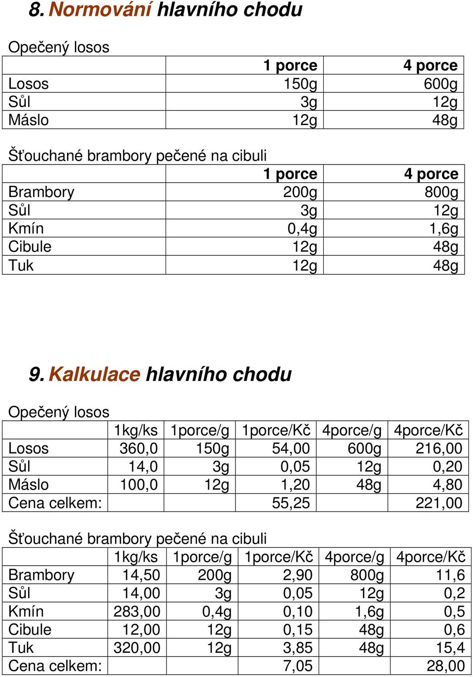 Kalkulace hlavního chodu Opečený losos 1kg/ks 1porce/g 1porce/Kč 4porce/g 4porce/Kč Losos 360,0 150g 54,00 600g 216,00 Sůl 14,0 3g 0,05 12g 0,20 Máslo 100,0 12g 1,20 48g