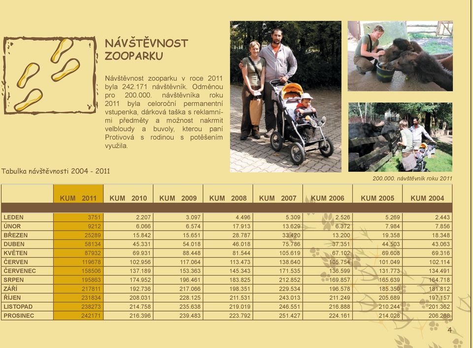 Tabulka návštěvnosti 2004-2011 200.000. návštěvník roku 2011 KUM 2011 KUM 2010 KUM 2009 KUM 2008 KUM 2007 KUM 2006 KUM 2005 KUM 2004 LEDEN 3751 2.207 3.097 4.496 5.309 2.526 5.269 2.443 ÚNOR 9212 6.
