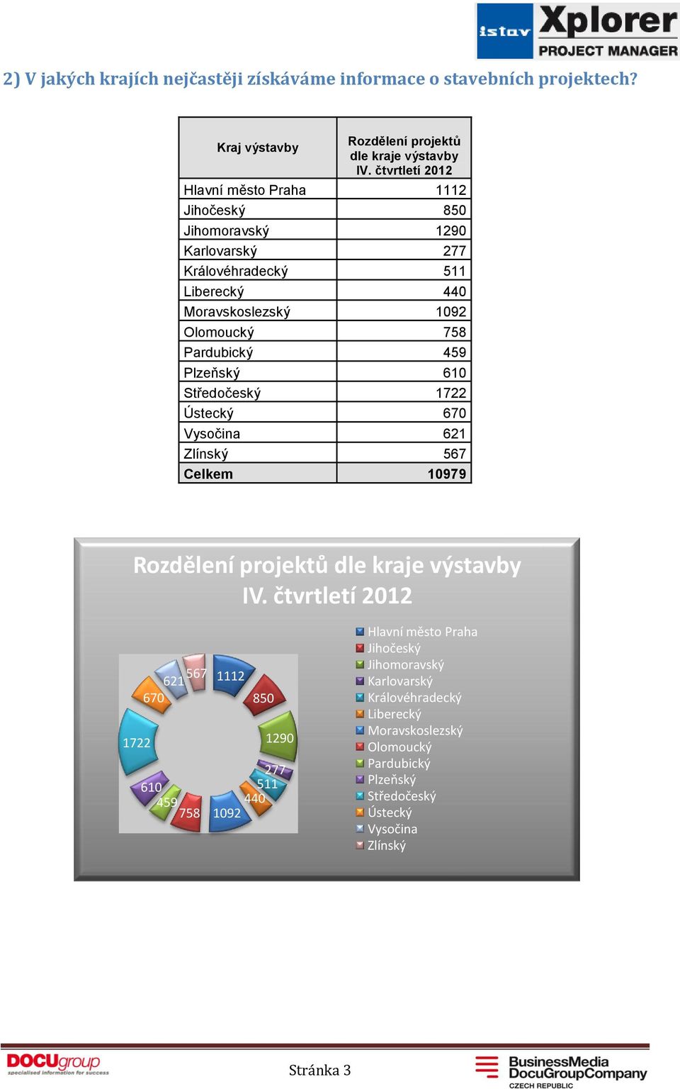 Zlínský Celkem 1112 850 1290 277 511 440 1092 758 459 610 1722 670 621 567 10979 Rozdělení projektů dle kraje výstavby IV.