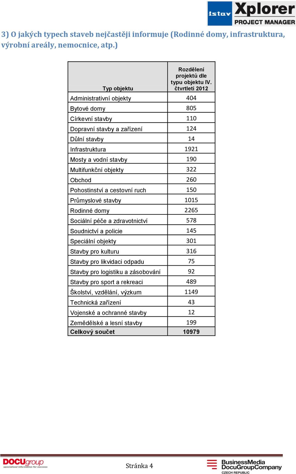 Pohostinství a cestovní ruch 150 Průmyslové stavby 1015 Rodinné domy 2265 Sociální péče a zdravotnictví 578 Soudnictví a policie 145 Speciální objekty 301 Stavby pro kulturu 316 Stavby pro