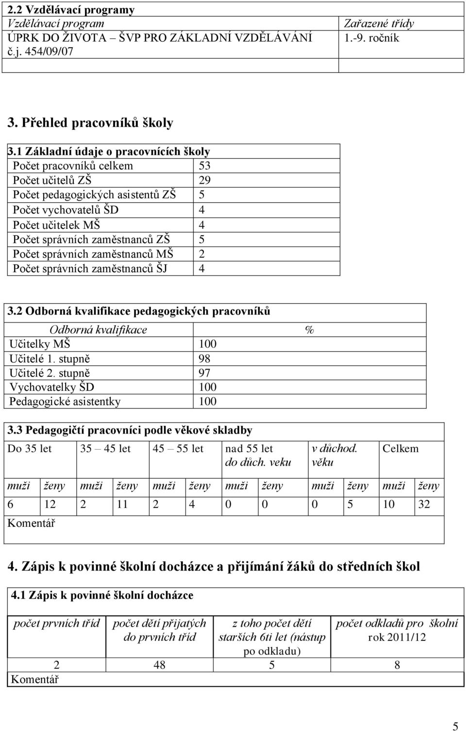 Počet správních zaměstnanců MŠ 2 Počet správních zaměstnanců ŠJ 4 3.2 Odborná kvalifikace pedagogických pracovníků Odborná kvalifikace % Učitelky MŠ 100 Učitelé 1. stupně 98 Učitelé 2.