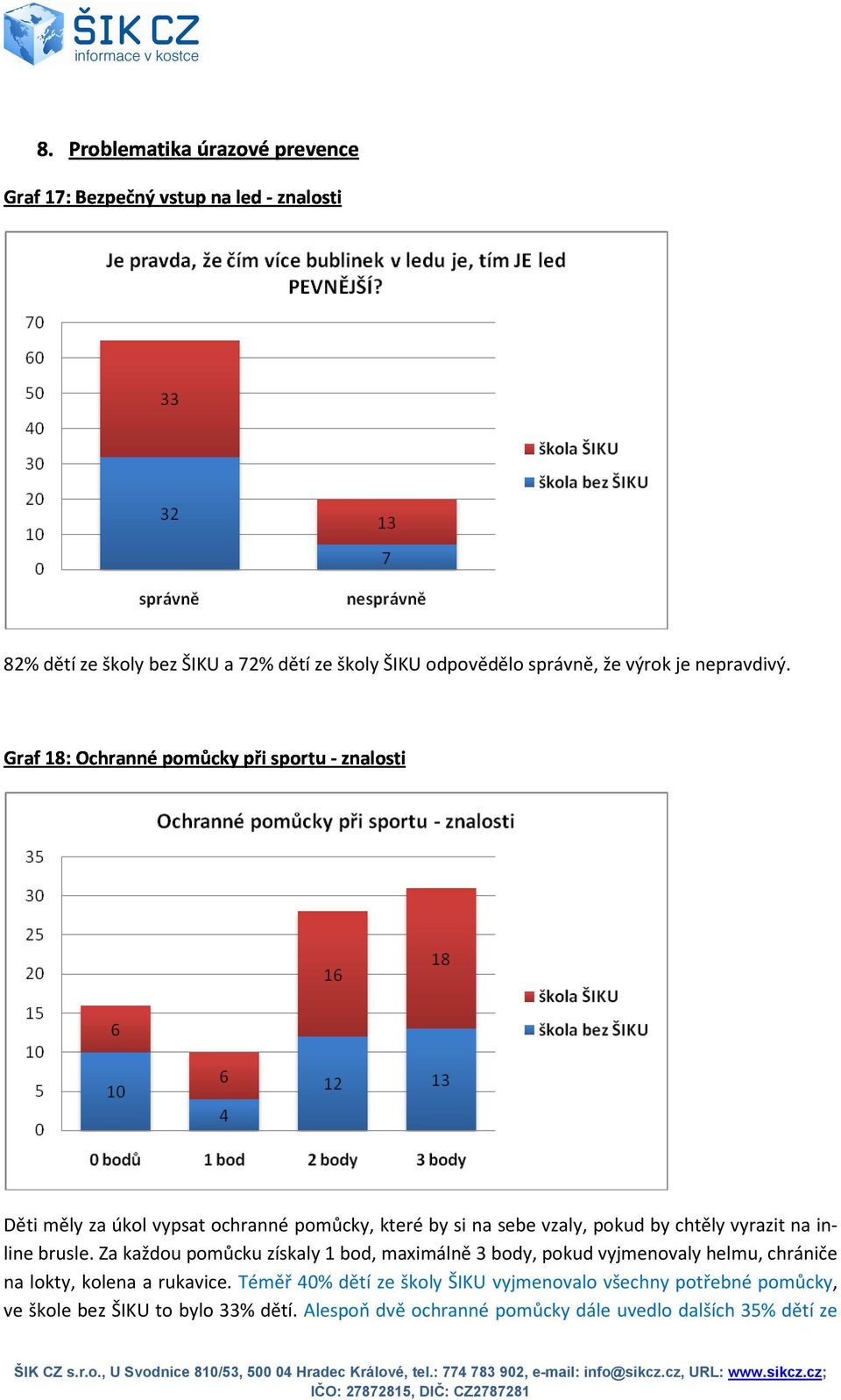 Za každou pomůcku získaly 1 bod, maximálně 3 body, pokud vyjmenovaly helmu, chrániče na lokty, kolena a rukavice.