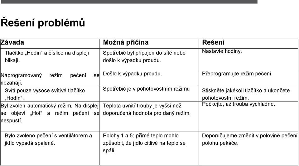 Spotřebič je v pohotovostním režimu Teplota uvnitř trouby je vyšší než doporučená hodnota pro daný režim. Přeprogramujte režim pečení Stiskněte jakékoli tlačítko a ukončete pohotovostní režim.
