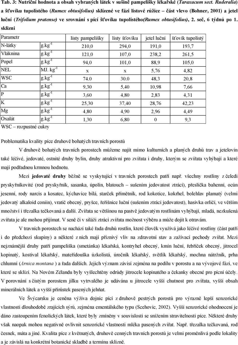 obtusifolius), 2. seč, 6 týdnů po 1. sklizni Parametr listy pampelišky listy šťovíku jetel luční šťovík tupolistý N-látky g.kg -1 210,0 294,0 191,0 193,7 Vláknina g.