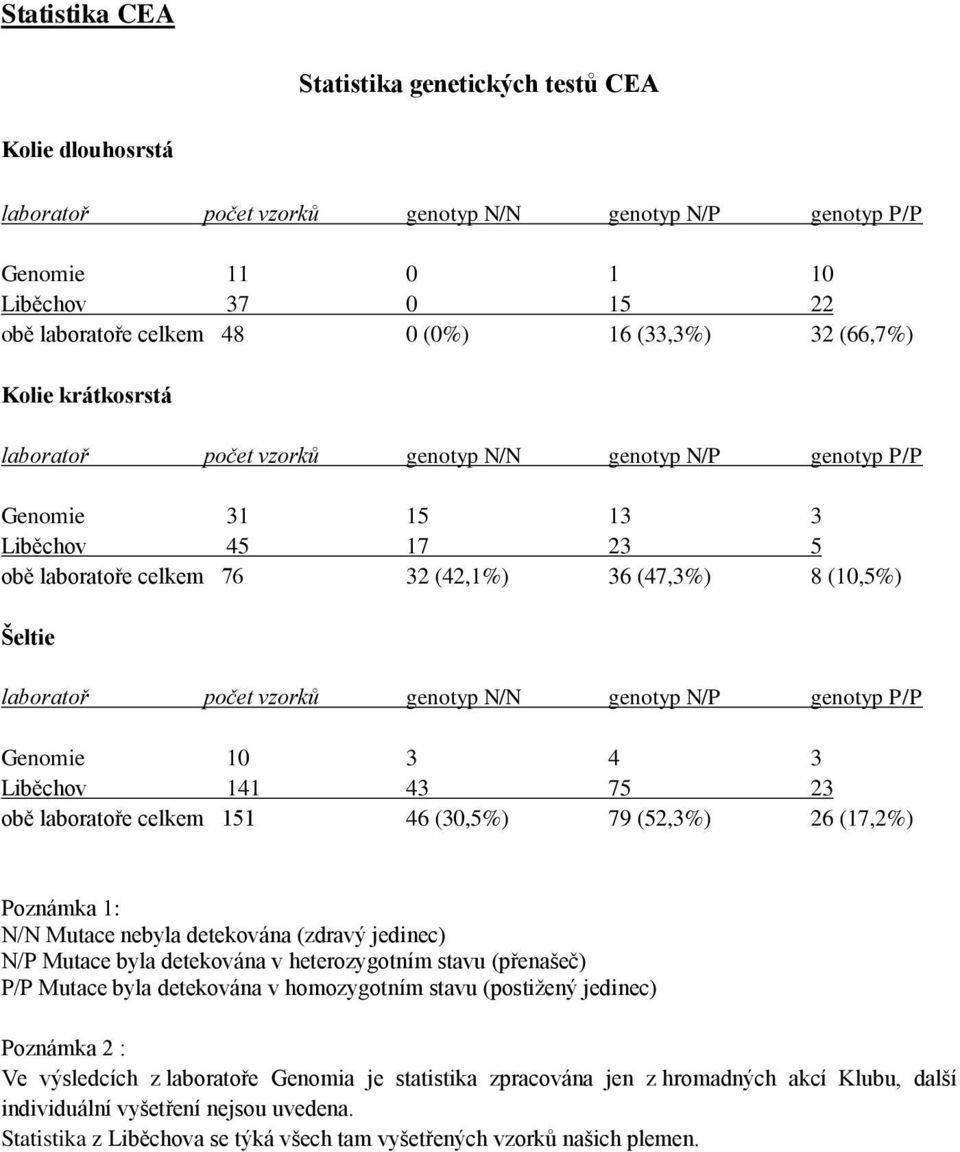 laboratoř počet vzorků genotyp N/N genotyp N/P genotyp P/P Genomie 10 3 4 3 Liběchov 141 43 75 23 obě laboratoře celkem 151 46 (30,5%) 79 (52,3%) 26 (17,2%) Poznámka 1: N/N Mutace nebyla detekována