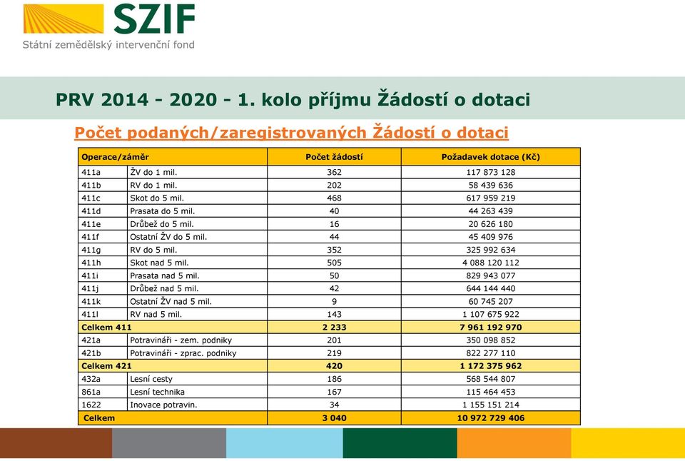 352 325 992 634 411h Skot nad 5 mil. 505 4 088 120 112 411i Prasata nad 5 mil. 50 829 943 077 411j Drůbež nad 5 mil. 42 644 144 440 411k Ostatní ŽV nad 5 mil. 9 60 745 207 411l RV nad 5 mil.