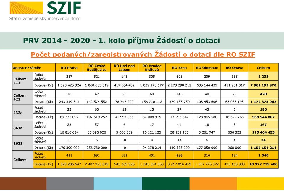 Brno RO Olomouc RO Opava Celkem 287 521 148 305 608 209 155 2 233 Dotace (Kč) 1 323 425 324 1 860 653 819 417 564 482 1 039 175 677 2 273 298 212 635 144 439 411 931 017 7 961 192 970 Celkem 421 432a