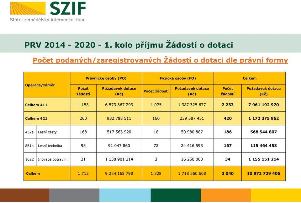 Požadavek dotace (Kč) Počet žádostí Požadavek dotace (Kč) Počet žádostí Požadavek dotace (Kč) Celkem 411 1 158 6 573 867 293 1 075 1 387 325 677 2 233 7 961 192 970