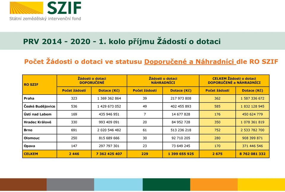 DOPORUČENÉ a NÁHRADNÍCI Počet žádostí Dotace (Kč) Počet žádostí Dotace (Kč) Počet žádostí Dotace (Kč) Praha 323 1 369 362 864 39 217 973 808 362 1 587 336 672 České Budějovice 536 1 429 673 052