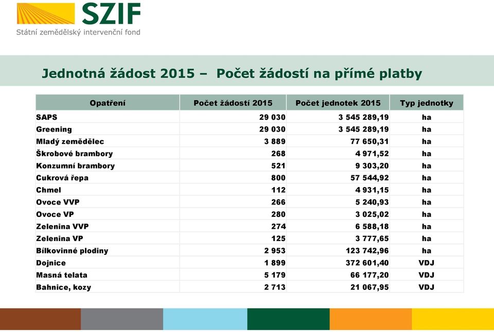 řepa 800 57 544,92 ha Chmel 112 4 931,15 ha Ovoce VVP 266 5 240,93 ha Ovoce VP 280 3 025,02 ha Zelenina VVP 274 6 588,18 ha Zelenina VP 125 3